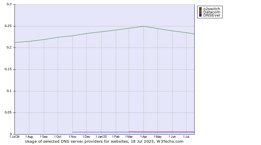 Historical trends in the usage of o2switch vs. Datacom vs. DNSEver