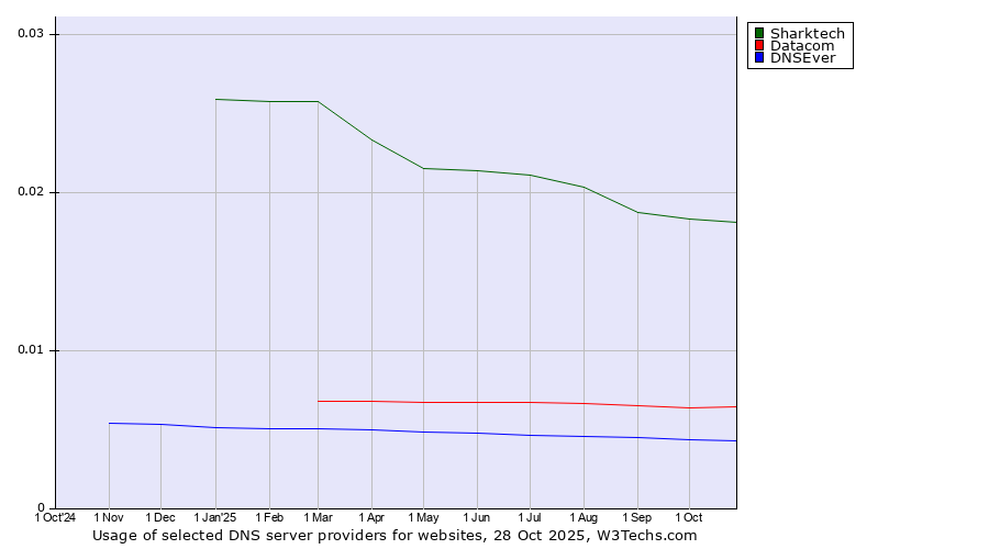 Historical trends in the usage of Sharktech vs. Datacom vs. DNSEver