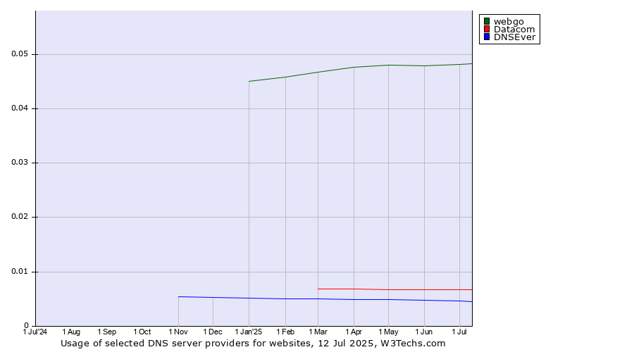Historical trends in the usage of webgo vs. Datacom vs. DNSEver