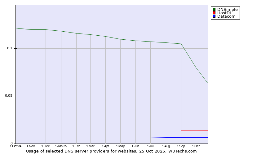 Historical trends in the usage of DNSimple vs. HostDL vs. Datacom