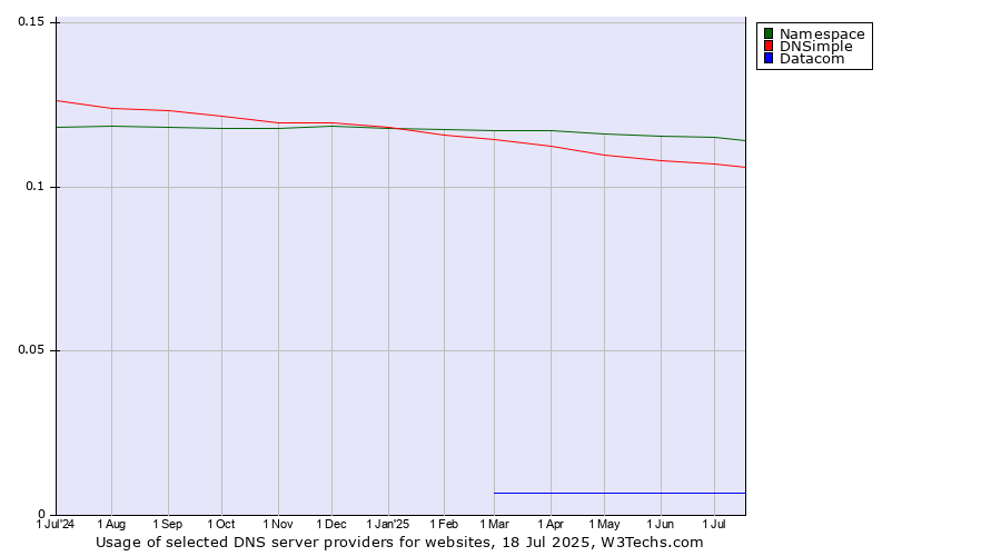 Historical trends in the usage of Namespace vs. DNSimple vs. Datacom