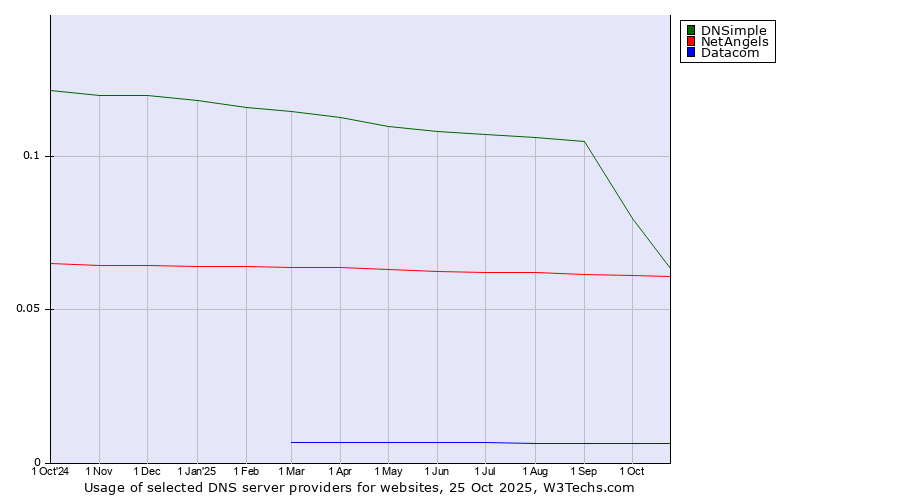 Historical trends in the usage of DNSimple vs. NetAngels vs. Datacom
