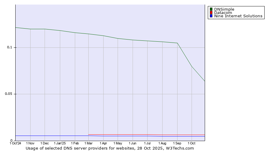 Historical trends in the usage of DNSimple vs. Datacom vs. Nine Internet Solutions