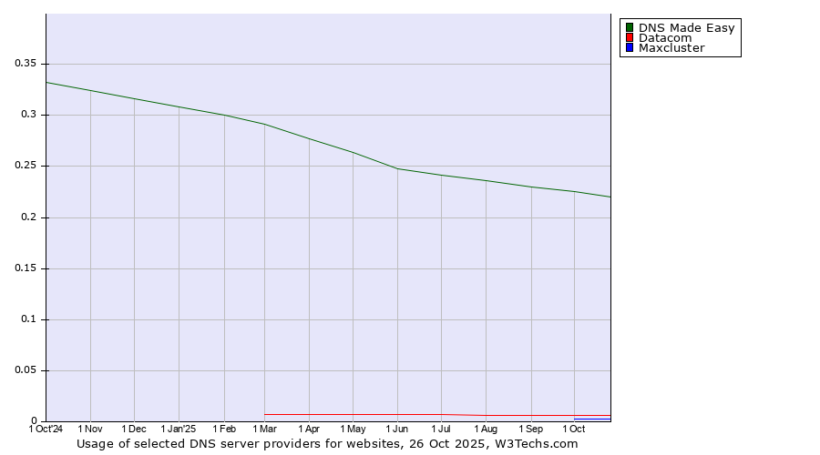 Historical trends in the usage of DNS Made Easy vs. Datacom vs. Maxcluster