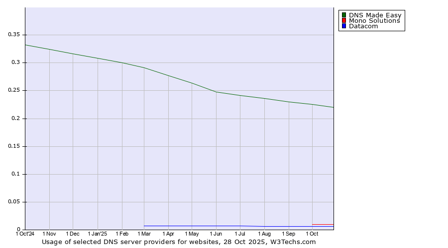 Historical trends in the usage of DNS Made Easy vs. Mono Solutions vs. Datacom