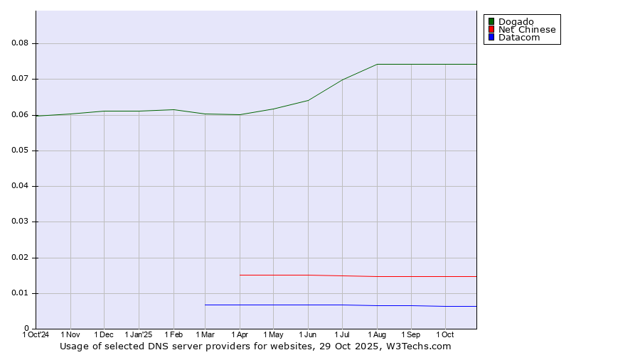 Historical trends in the usage of Dogado vs. Net Chinese vs. Datacom