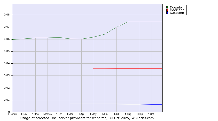 Historical trends in the usage of Dogado vs. Oderland vs. Datacom