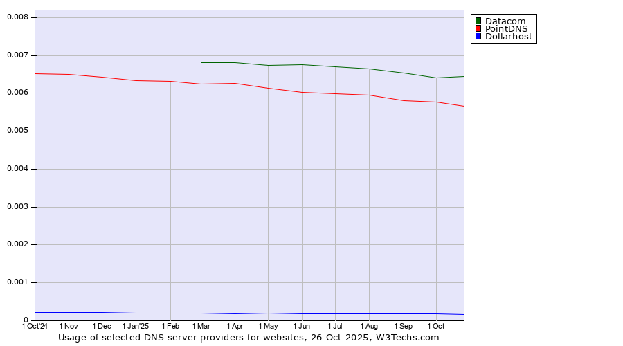 Historical trends in the usage of Datacom vs. PointDNS vs. Dollarhost