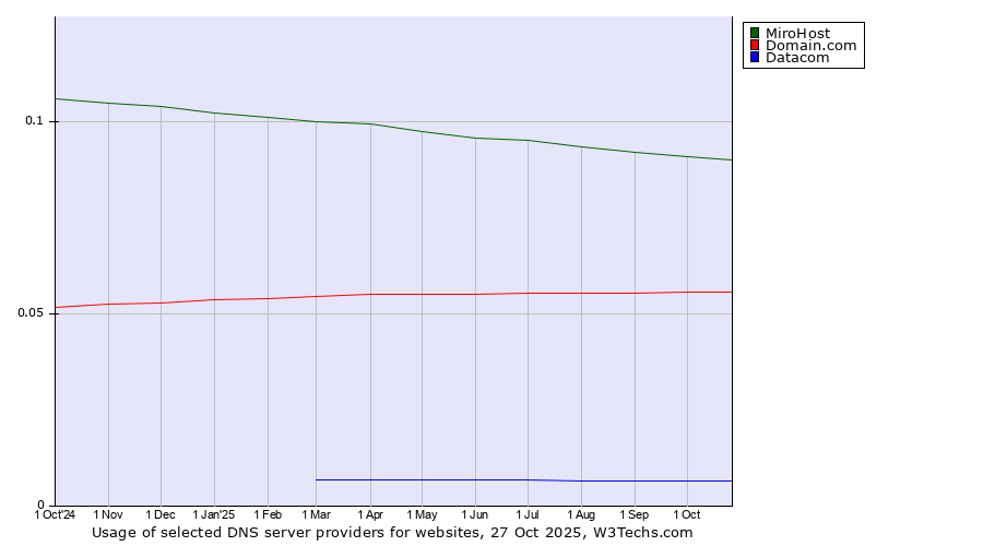 Historical trends in the usage of MiroHost vs. Domain.com vs. Datacom