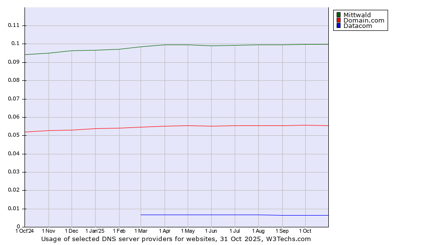 Historical trends in the usage of Mittwald vs. Domain.com vs. Datacom