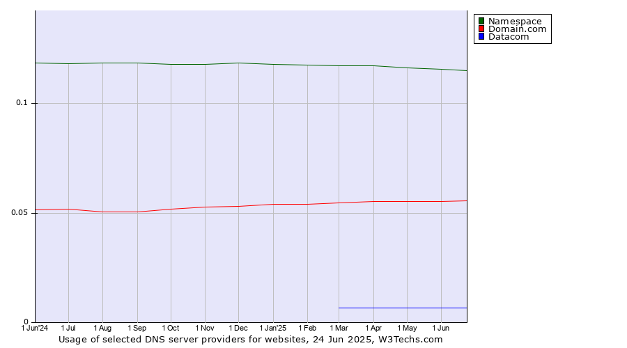 Historical trends in the usage of Namespace vs. Domain.com vs. Datacom