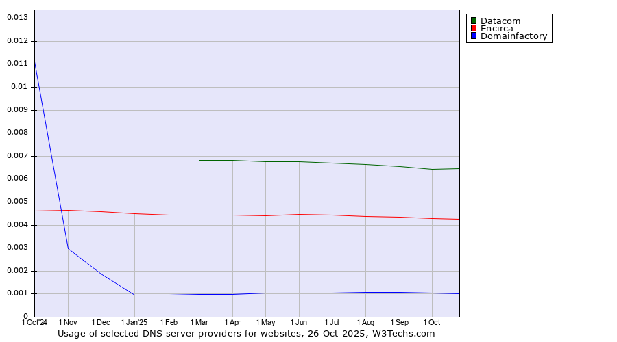 Historical trends in the usage of Datacom vs. Encirca vs. Domainfactory