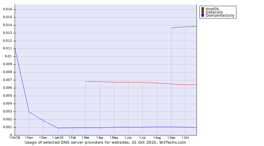 Historical trends in the usage of HostDL vs. Datacom vs. Domainfactory
