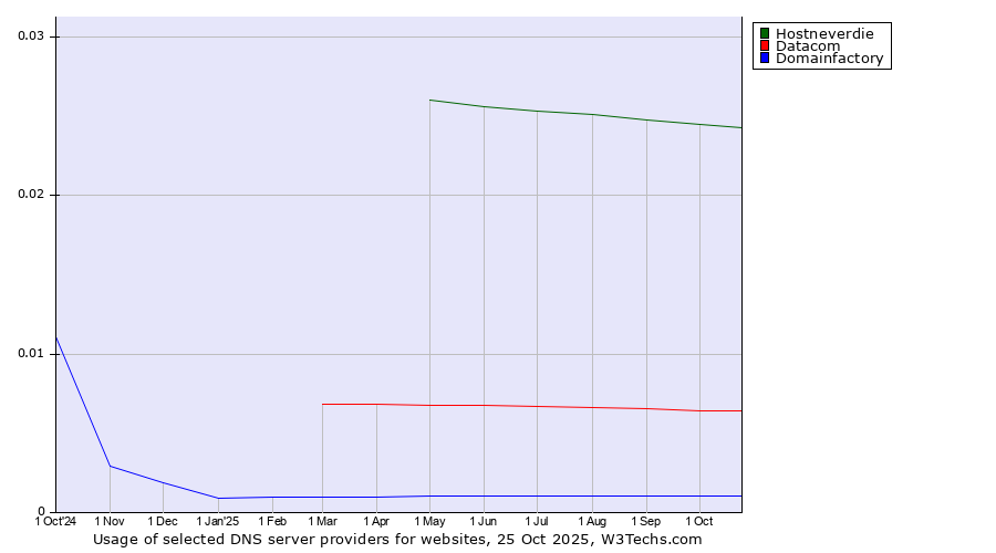 Historical trends in the usage of Hostneverdie vs. Datacom vs. Domainfactory