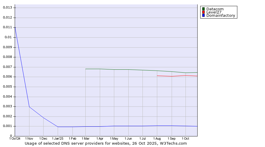 Historical trends in the usage of Datacom vs. Level27 vs. Domainfactory