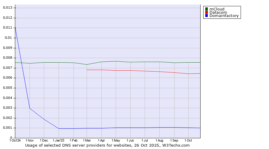 Historical trends in the usage of mCloud vs. Datacom vs. Domainfactory