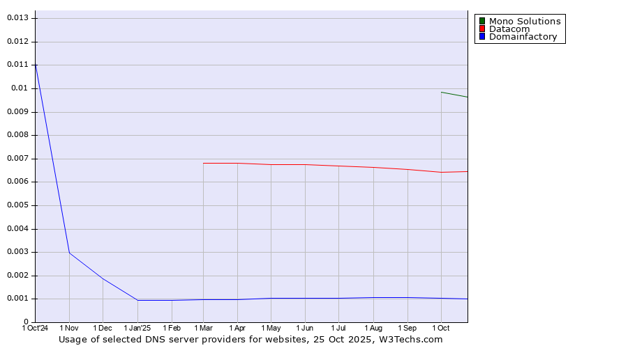 Historical trends in the usage of Mono Solutions vs. Datacom vs. Domainfactory