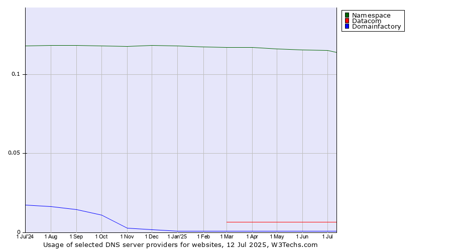 Historical trends in the usage of Namespace vs. Datacom vs. Domainfactory