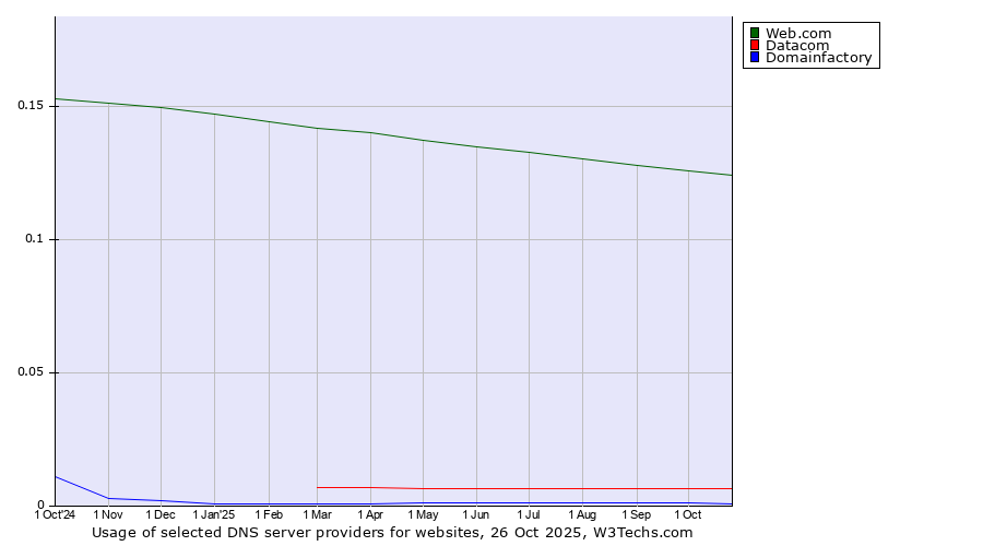 Historical trends in the usage of Web.com vs. Datacom vs. Domainfactory