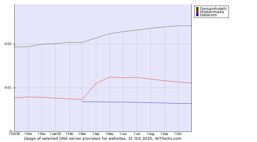 Historical trends in the usage of Domainhotelli vs. HostArmada vs. Datacom