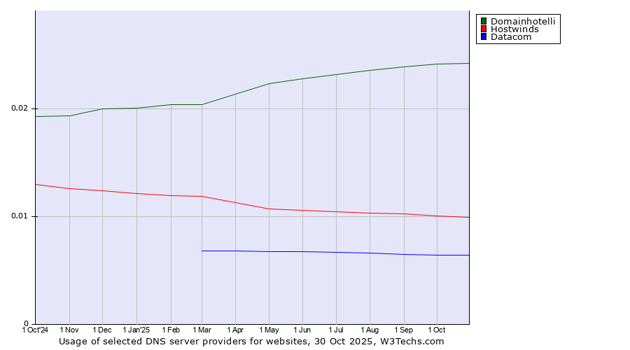 Historical trends in the usage of Domainhotelli vs. Hostwinds vs. Datacom