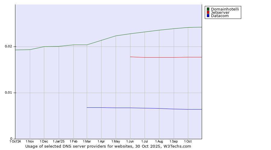 Historical trends in the usage of Domainhotelli vs. Jetserver vs. Datacom