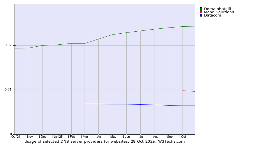Historical trends in the usage of Domainhotelli vs. Mono Solutions vs. Datacom