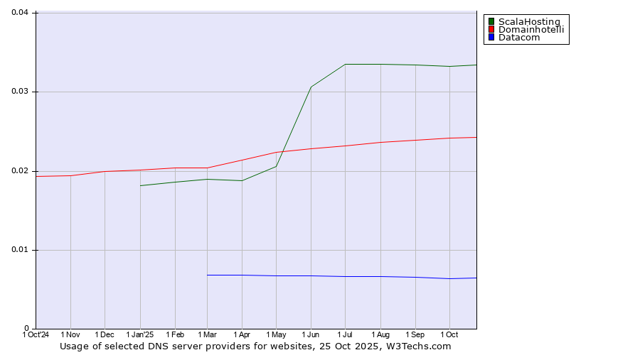 Historical trends in the usage of ScalaHosting vs. Domainhotelli vs. Datacom