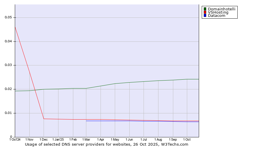 Historical trends in the usage of Domainhotelli vs. VSHosting vs. Datacom