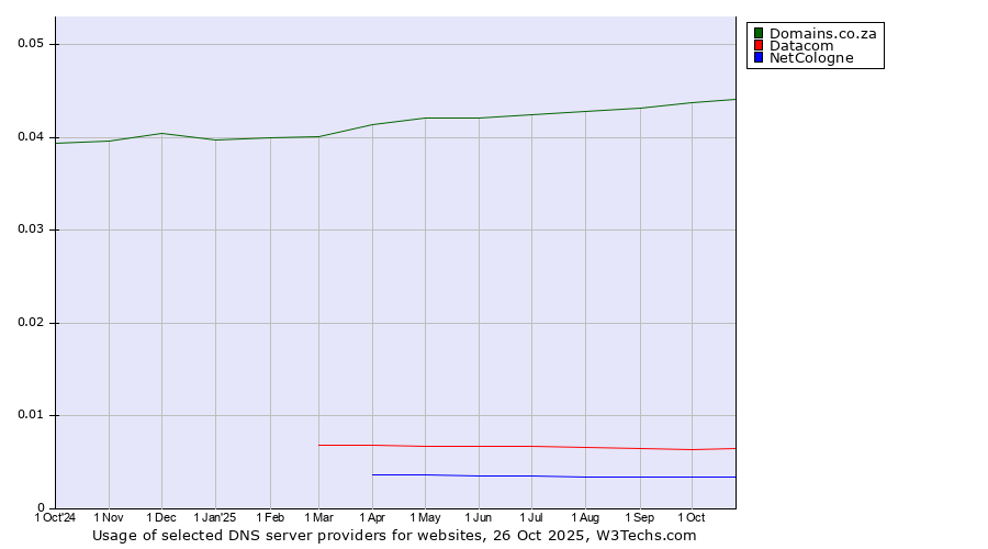 Historical trends in the usage of Domains.co.za vs. Datacom vs. NetCologne