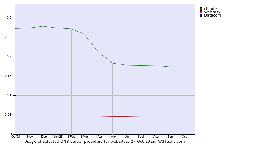 Historical trends in the usage of Linode vs. Webtasy vs. Datacom
