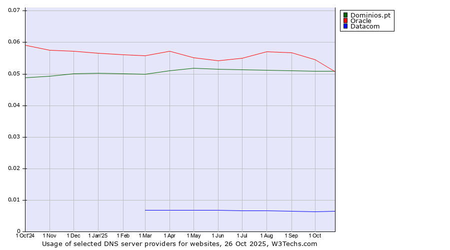 Historical trends in the usage of Oracle vs. Dominios.pt vs. Datacom