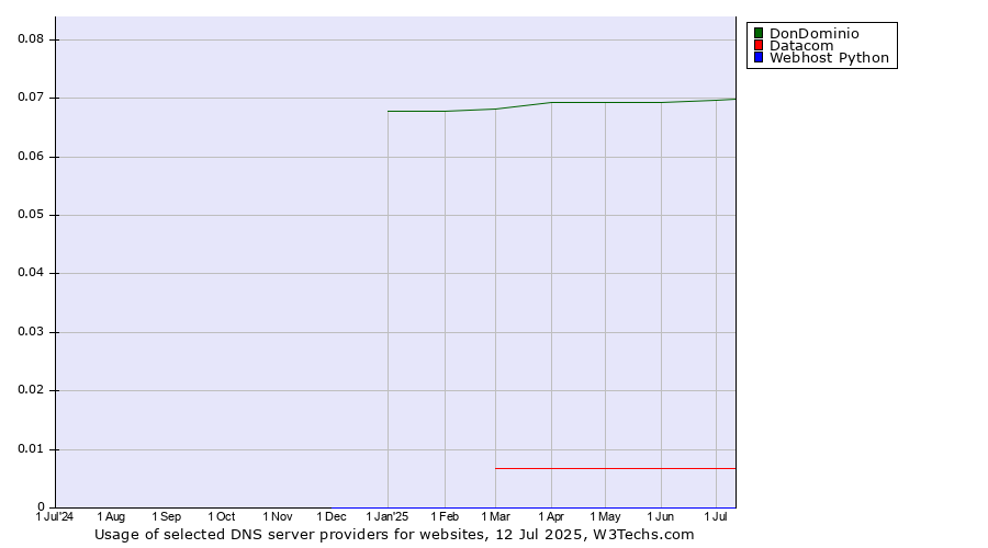 Historical trends in the usage of DonDominio vs. Datacom vs. Webhost Python