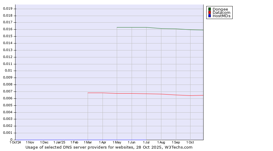 Historical trends in the usage of Dongee vs. Datacom vs. HostMDs
