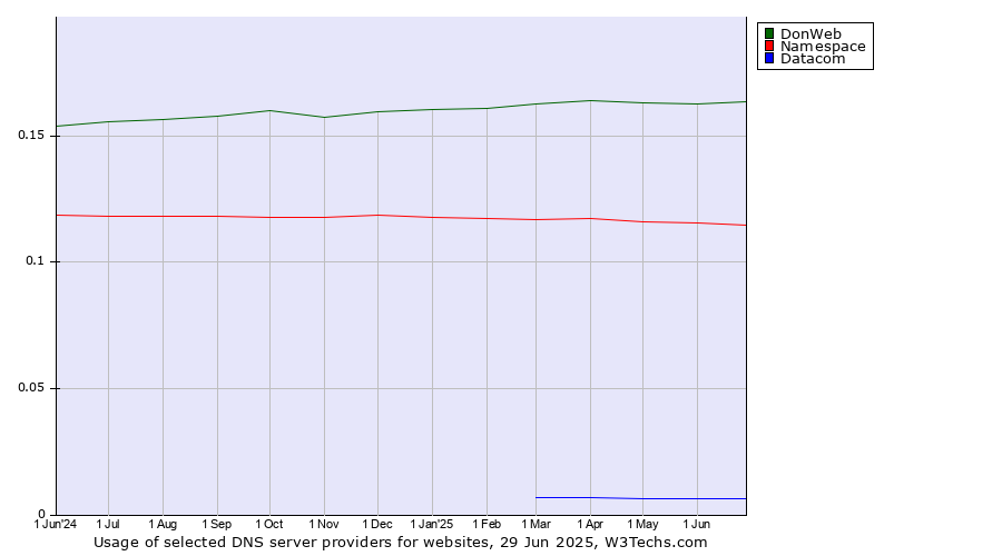 Historical trends in the usage of DonWeb vs. Namespace vs. Datacom