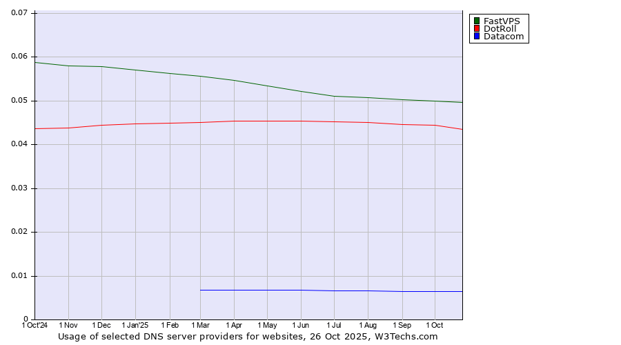 Historical trends in the usage of FastVPS vs. DotRoll vs. Datacom