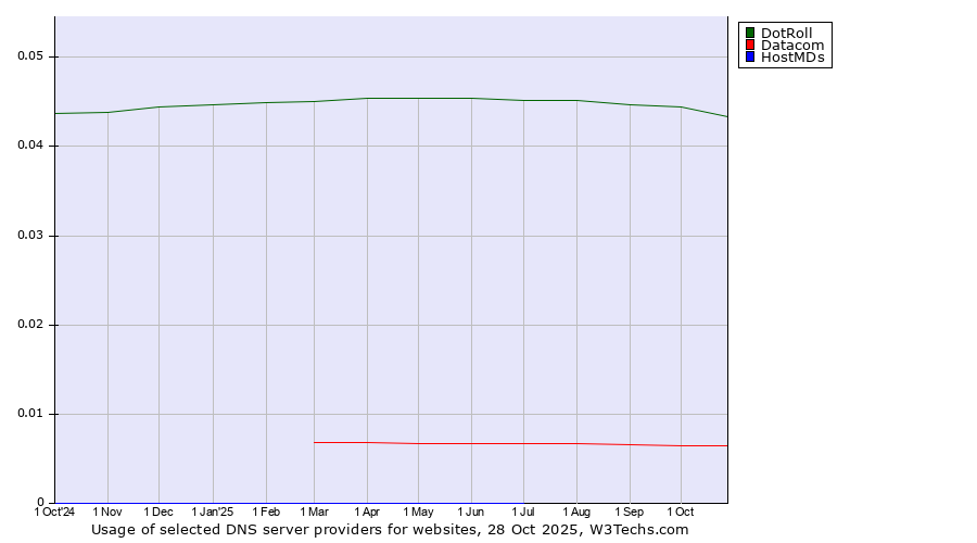 Historical trends in the usage of DotRoll vs. Datacom vs. HostMDs