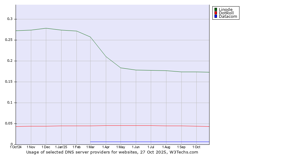 Historical trends in the usage of Linode vs. DotRoll vs. Datacom