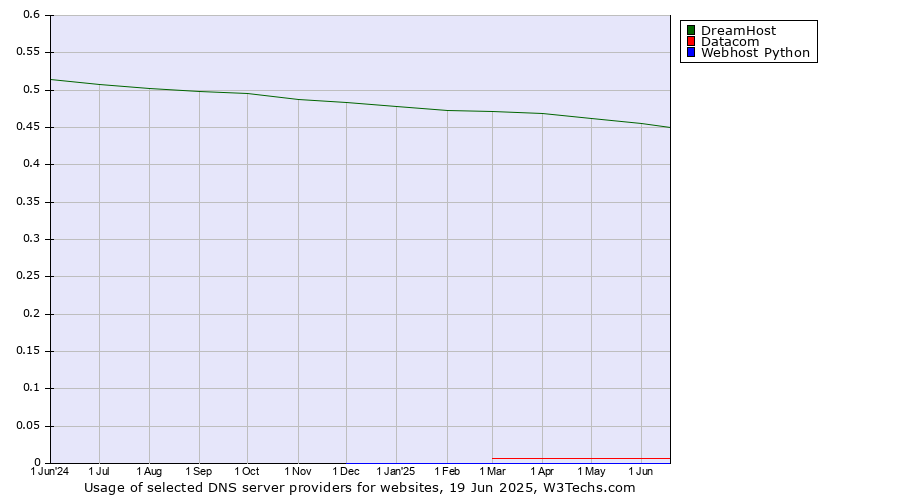 Historical trends in the usage of DreamHost vs. Datacom vs. Webhost Python