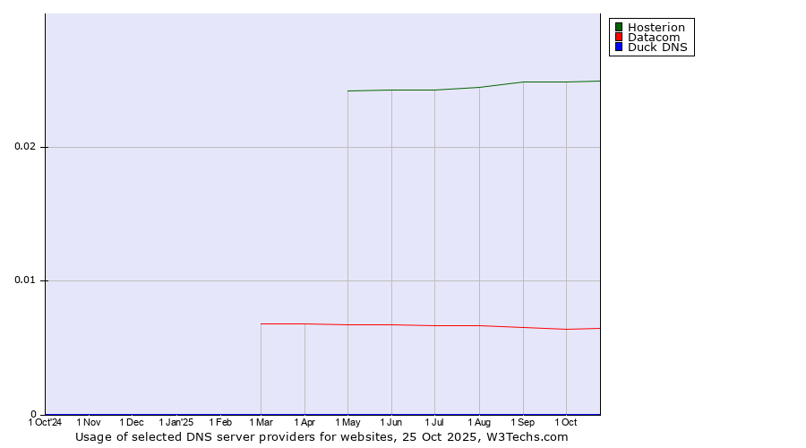 Historical trends in the usage of Hosterion vs. Datacom vs. Duck DNS