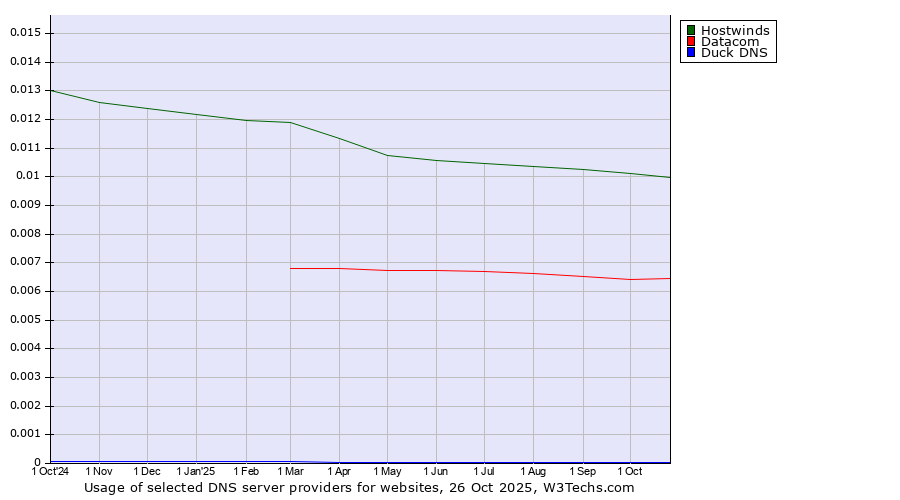 Historical trends in the usage of Hostwinds vs. Datacom vs. Duck DNS