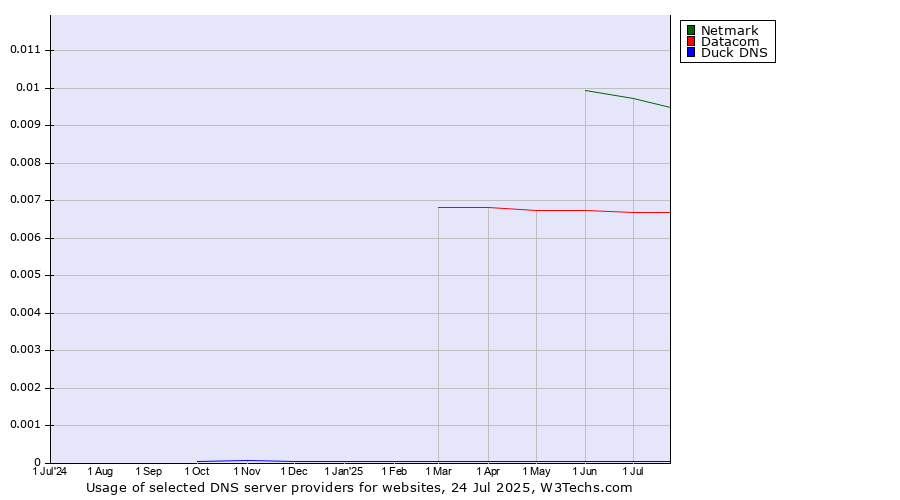 Historical trends in the usage of Netmark vs. Datacom vs. Duck DNS