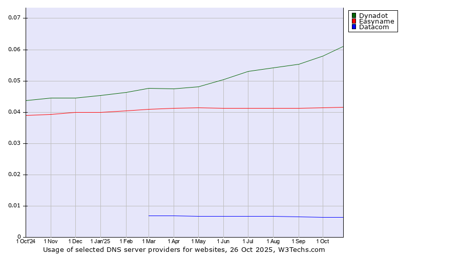 Historical trends in the usage of Dynadot vs. Easyname vs. Datacom