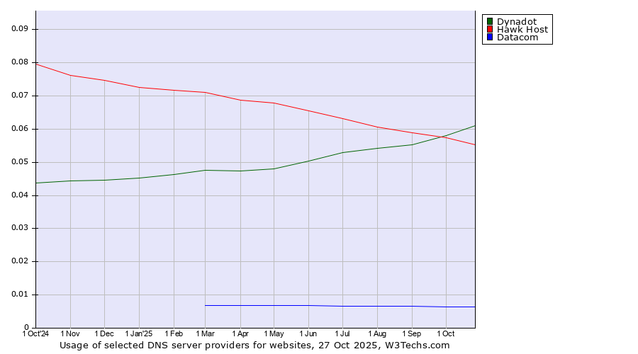 Historical trends in the usage of Dynadot vs. Hawk Host vs. Datacom