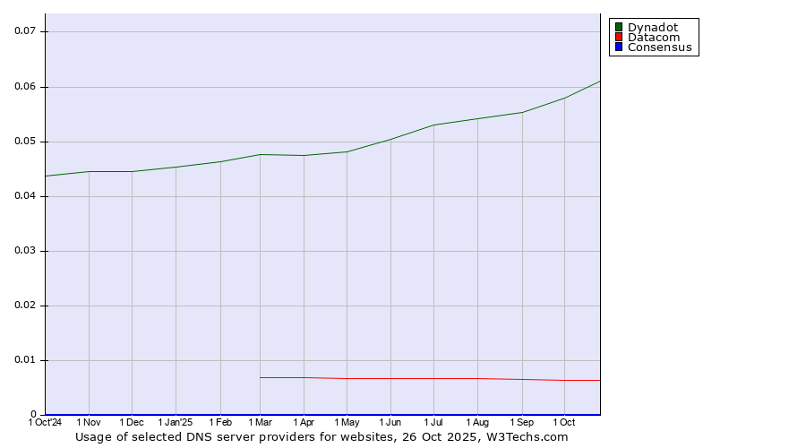 Historical trends in the usage of Dynadot vs. Datacom vs. Consensus
