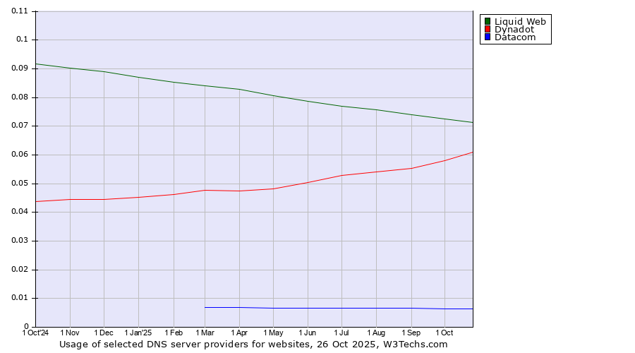 Historical trends in the usage of Liquid Web vs. Dynadot vs. Datacom