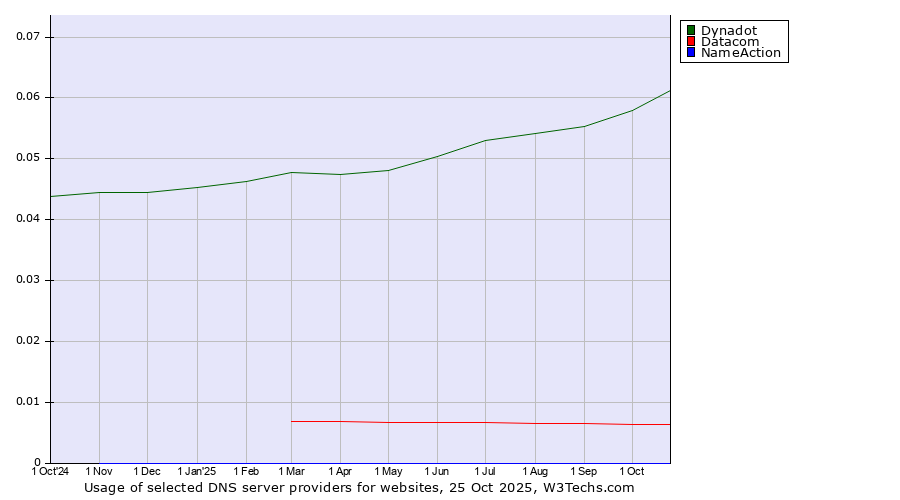 Historical trends in the usage of Dynadot vs. Datacom vs. NameAction