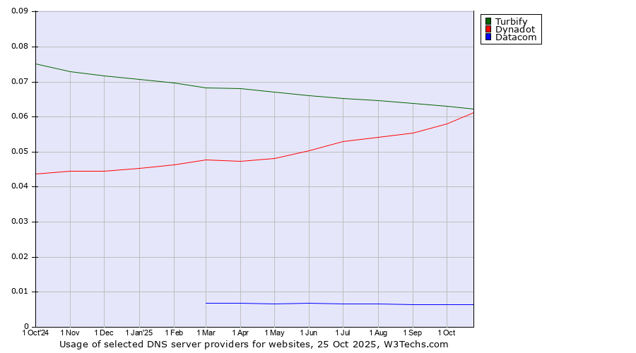 Historical trends in the usage of Turbify vs. Dynadot vs. Datacom