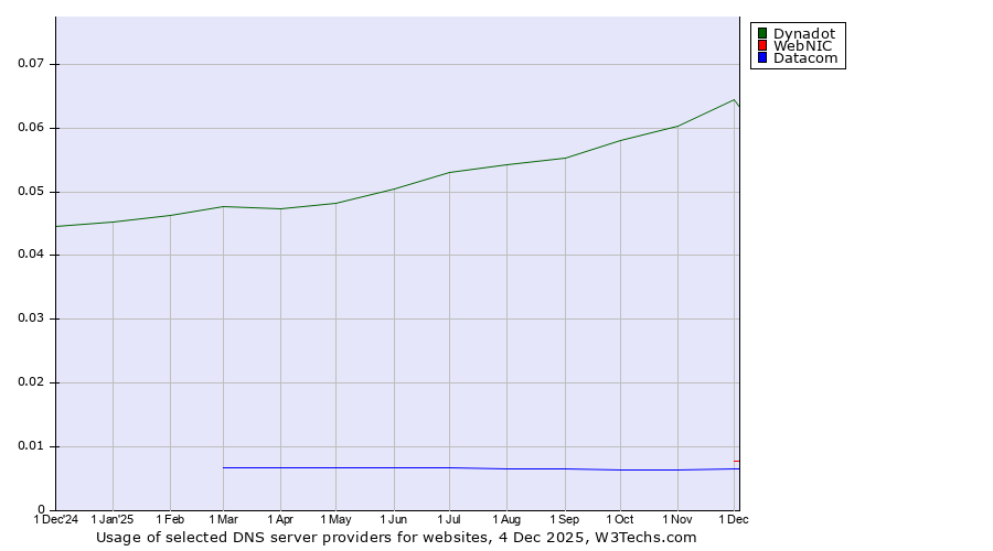 Historical trends in the usage of Dynadot vs. WebNIC vs. Datacom