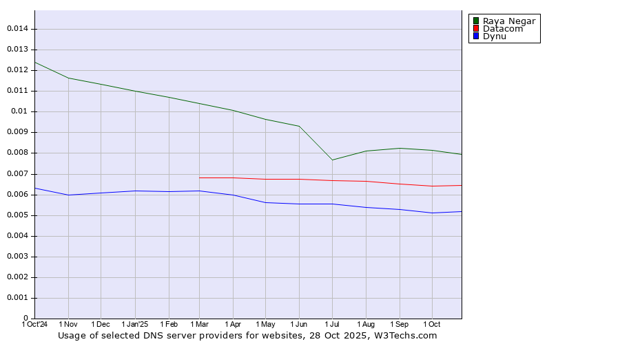 Historical trends in the usage of Raya Negar vs. Datacom vs. Dynu